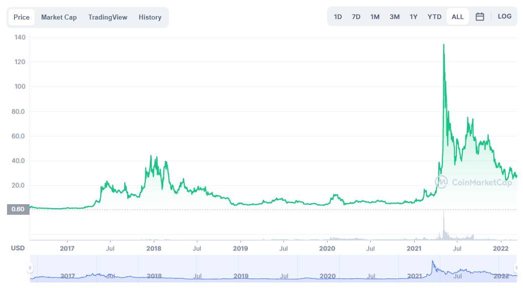 ETC chart