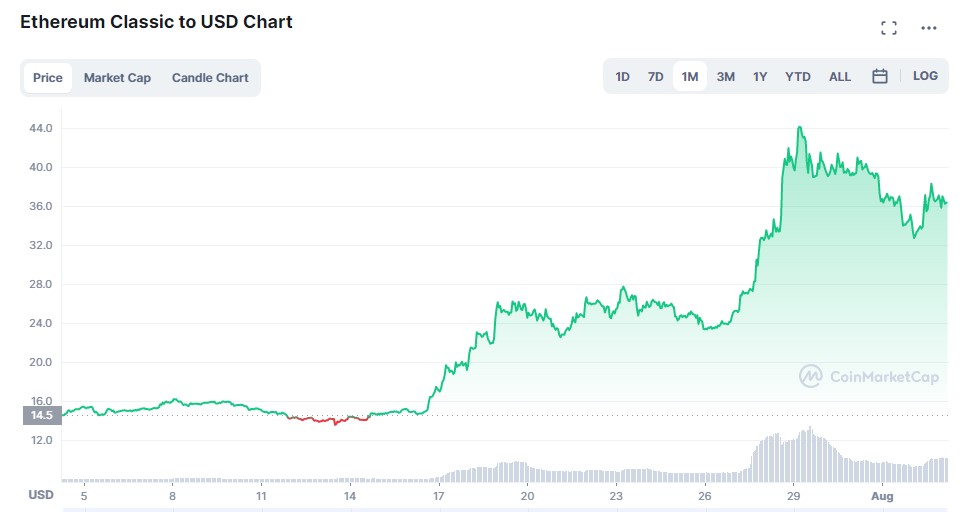 Ethereum classic chart