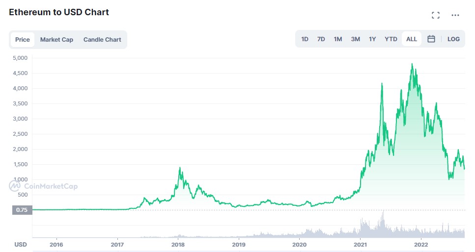 ethereum chart