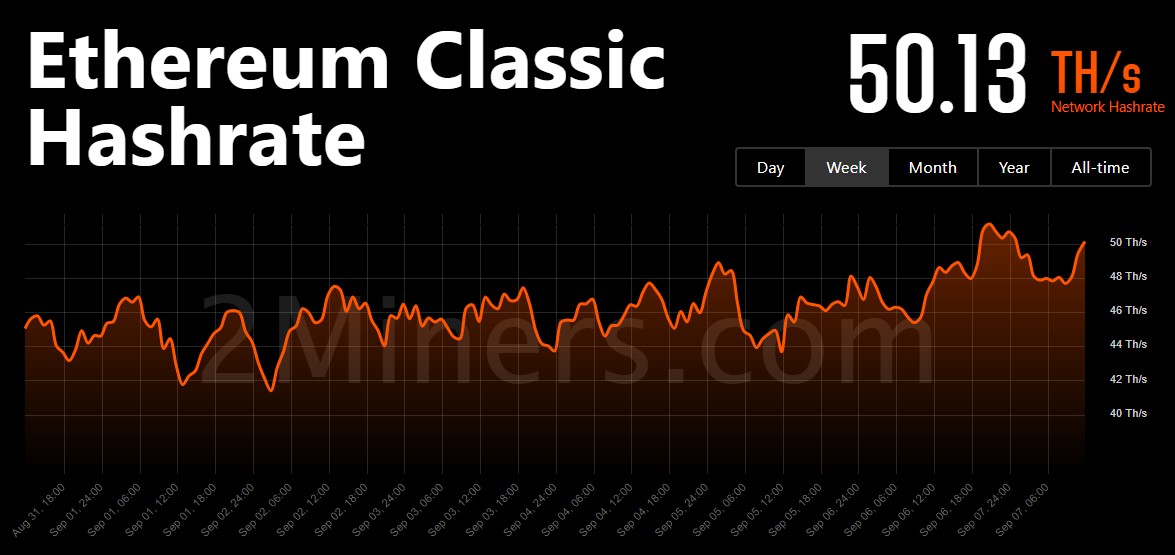 Ethereum classic hashrate chart