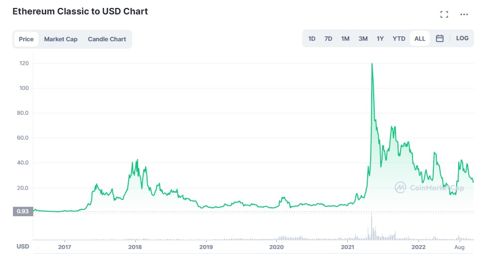ETC all-time chart