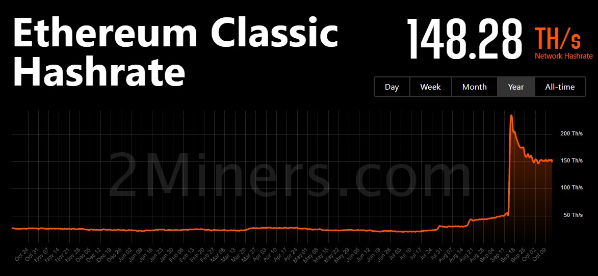 ethereum hashrate growth time