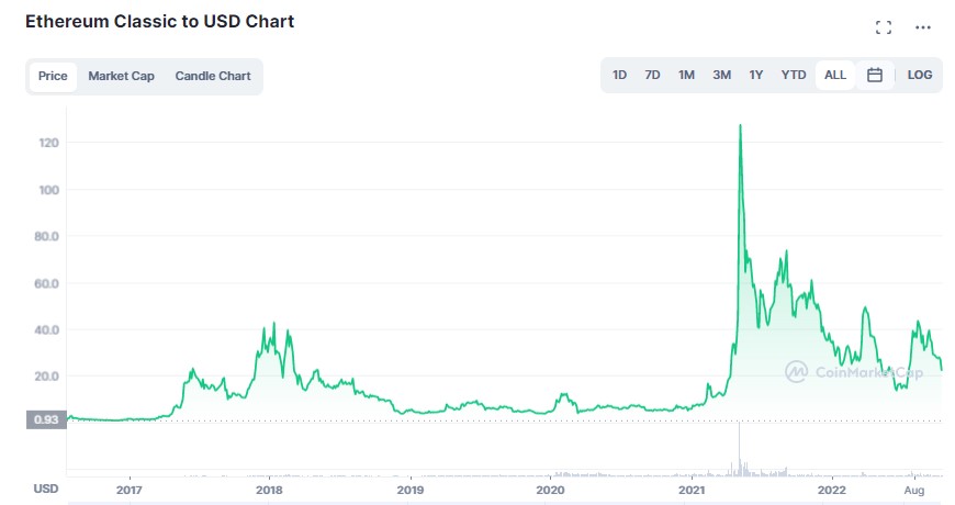 Ethereum classic chart