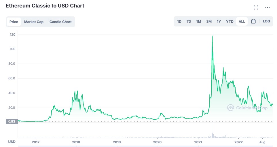 Ethereum classic chart